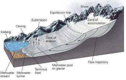 The flow of a glacier from start to end.