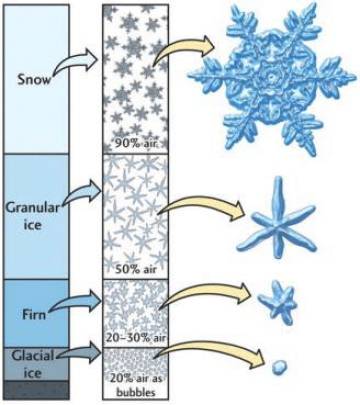 The process of making glacier.